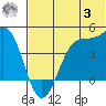 Udamat Bay tide chart for Monday, July 3, 2023