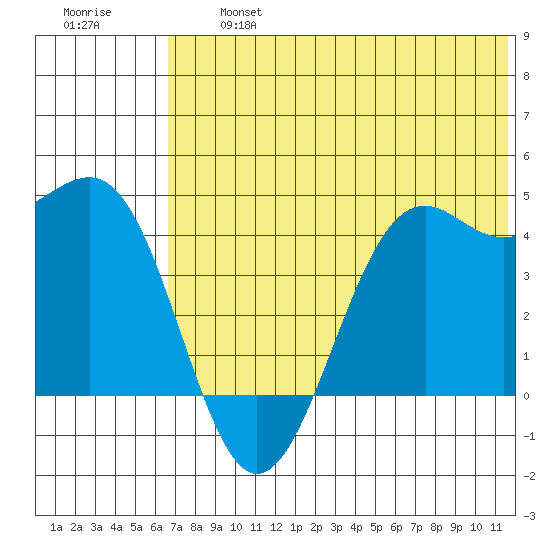 Udamat Bay tide chart for Wednesday, July 5, 2023