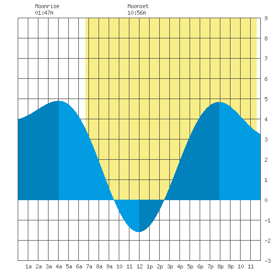Udamat Bay tide chart for Thursday, July 6, 2023