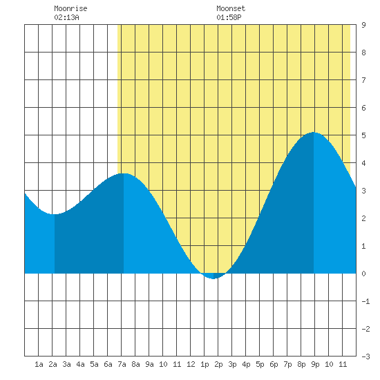 Udamat Bay tide chart for Saturday, July 8, 2023