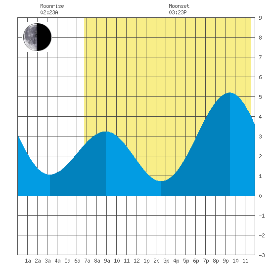 Udamat Bay tide chart for Sunday, July 9, 2023