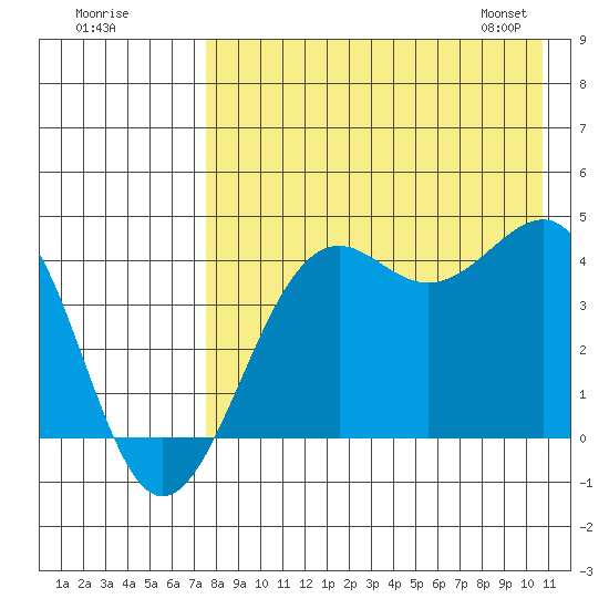Udamat Bay tide chart for Thursday, August 10, 2023