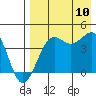 Udamat Bay tide chart for Thursday, August 10, 2023