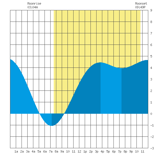 Udamat Bay tide chart for Saturday, August 12, 2023