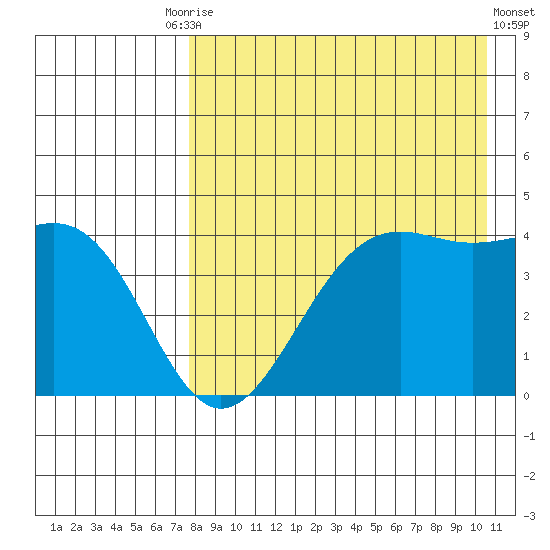 Udamat Bay tide chart for Tuesday, August 15, 2023
