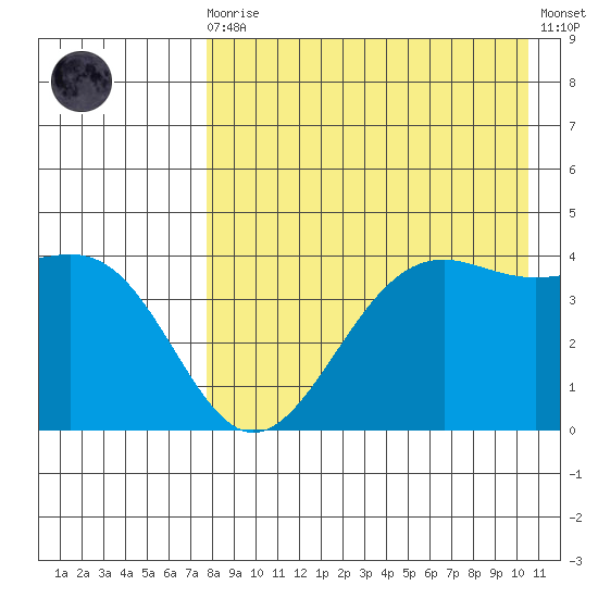 Udamat Bay tide chart for Wednesday, August 16, 2023