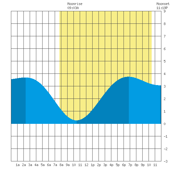 Udamat Bay tide chart for Thursday, August 17, 2023