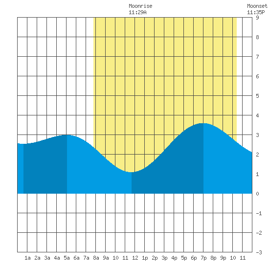 Udamat Bay tide chart for Saturday, August 19, 2023