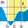 Udamat Bay tide chart for Tuesday, August 1, 2023