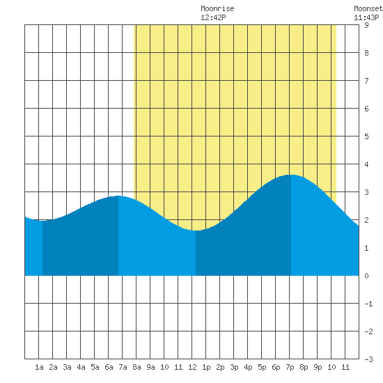 Udamat Bay tide chart for Sunday, August 20, 2023