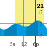 Udamat Bay tide chart for Monday, August 21, 2023