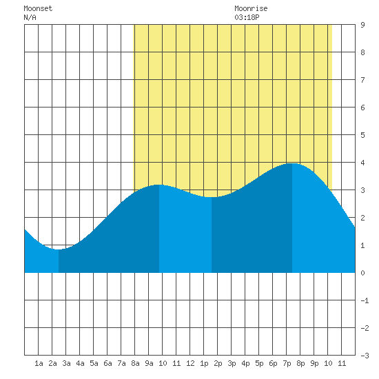 Udamat Bay tide chart for Tuesday, August 22, 2023