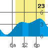 Udamat Bay tide chart for Wednesday, August 23, 2023