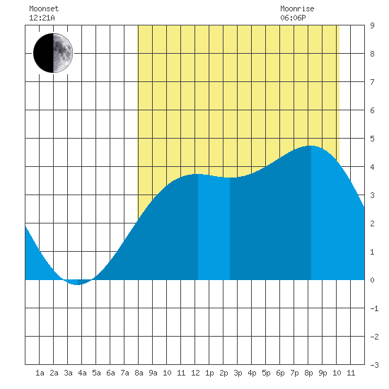 Udamat Bay tide chart for Thursday, August 24, 2023