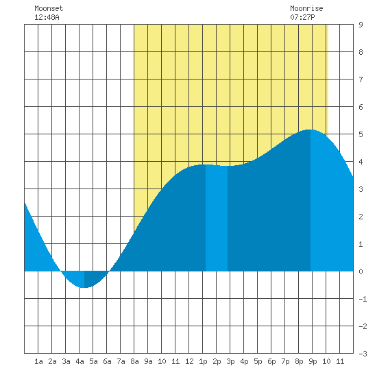 Udamat Bay tide chart for Friday, August 25, 2023