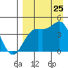 Udamat Bay tide chart for Friday, August 25, 2023