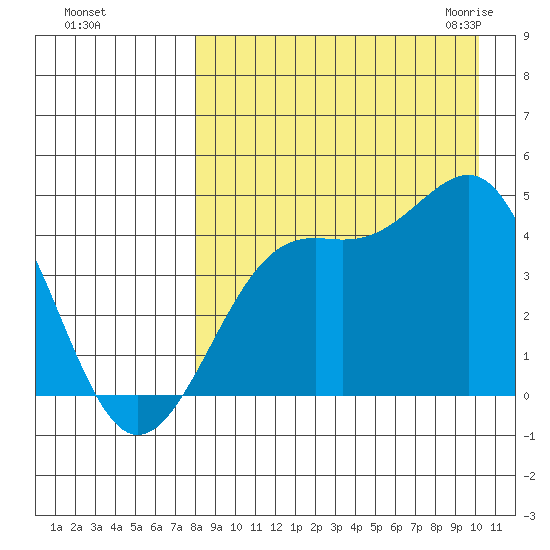 Udamat Bay tide chart for Saturday, August 26, 2023