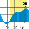 Udamat Bay tide chart for Saturday, August 26, 2023