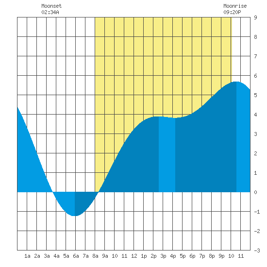 Udamat Bay tide chart for Sunday, August 27, 2023