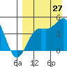 Udamat Bay tide chart for Sunday, August 27, 2023