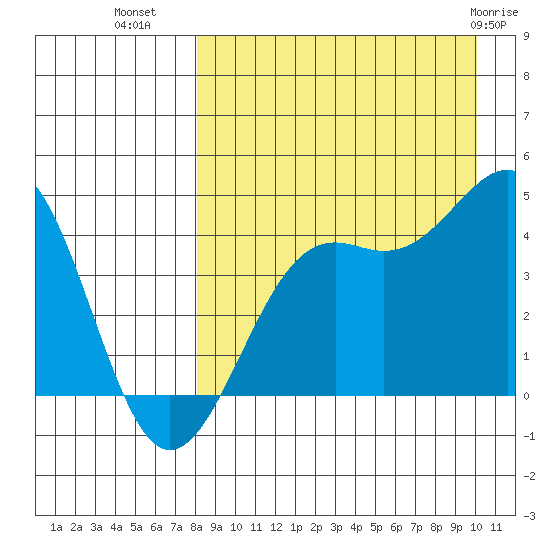 Udamat Bay tide chart for Monday, August 28, 2023