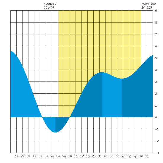Udamat Bay tide chart for Tuesday, August 29, 2023