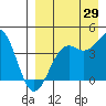 Udamat Bay tide chart for Tuesday, August 29, 2023
