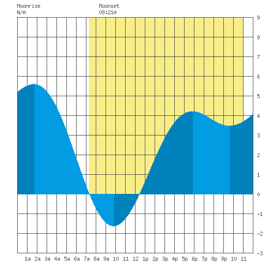 Udamat Bay tide chart for Wednesday, August 2, 2023