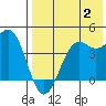 Udamat Bay tide chart for Wednesday, August 2, 2023