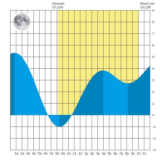 Udamat Bay tide chart for Wednesday, August 30, 2023