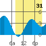 Udamat Bay tide chart for Thursday, August 31, 2023