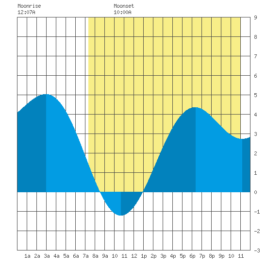 Udamat Bay tide chart for Thursday, August 3, 2023