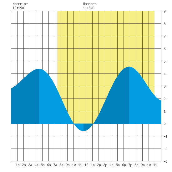 Udamat Bay tide chart for Friday, August 4, 2023