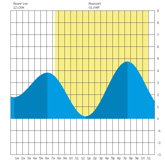Udamat Bay tide chart for Saturday, August 5, 2023