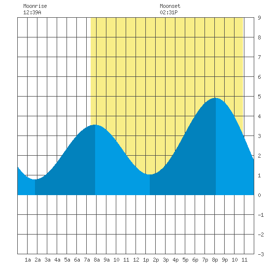 Udamat Bay tide chart for Sunday, August 6, 2023