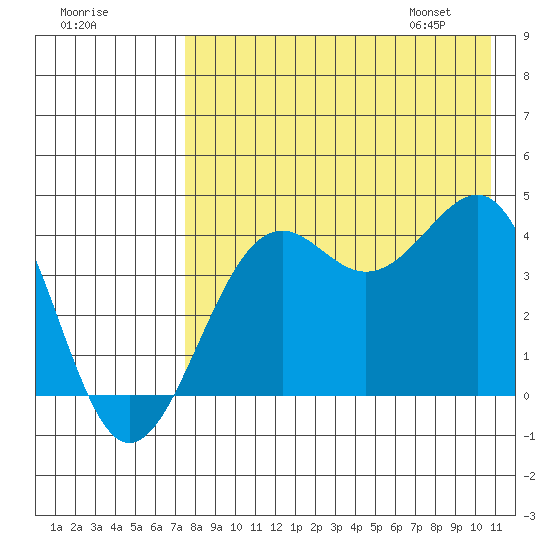 Udamat Bay tide chart for Wednesday, August 9, 2023