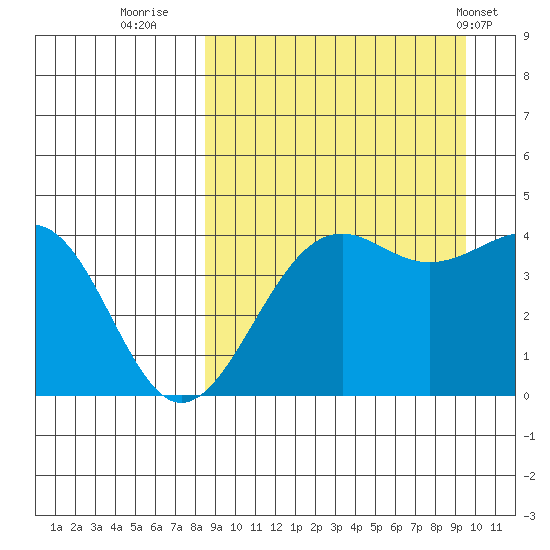 Udamat Bay tide chart for Monday, September 11, 2023