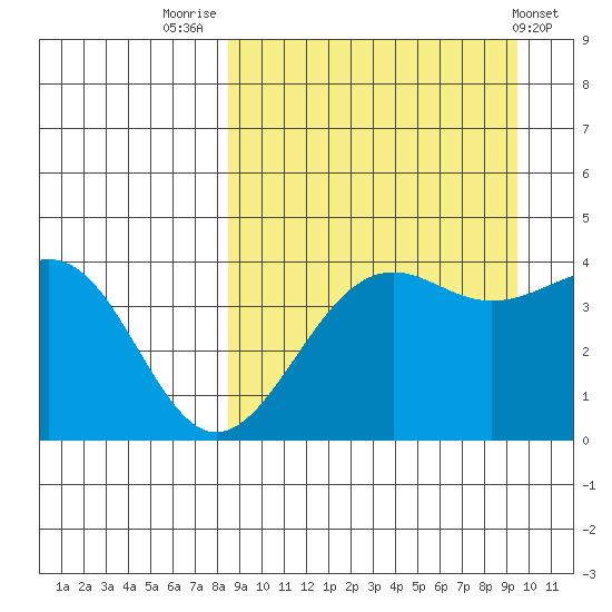 Udamat Bay tide chart for Tuesday, September 12, 2023