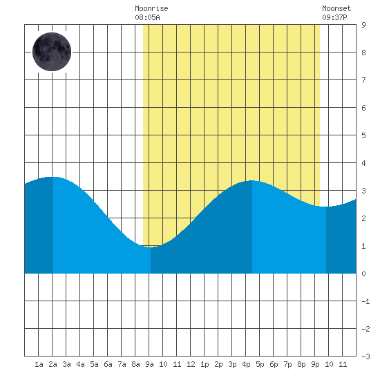 Udamat Bay tide chart for Thursday, September 14, 2023