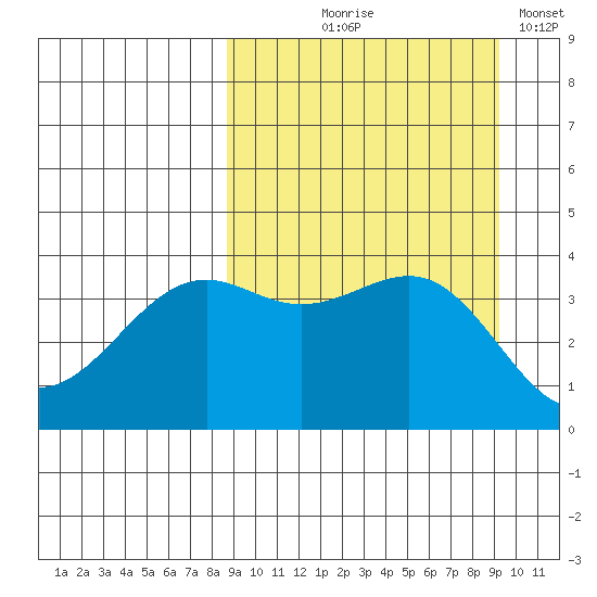 Udamat Bay tide chart for Monday, September 18, 2023