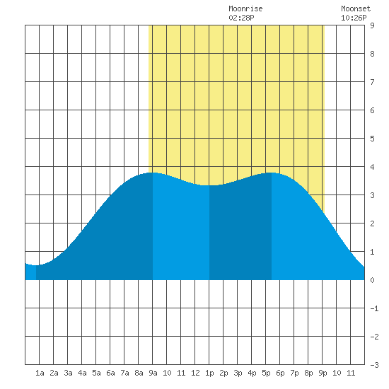 Udamat Bay tide chart for Tuesday, September 19, 2023
