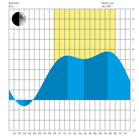 Udamat Bay tide chart for Friday, September 22, 2023