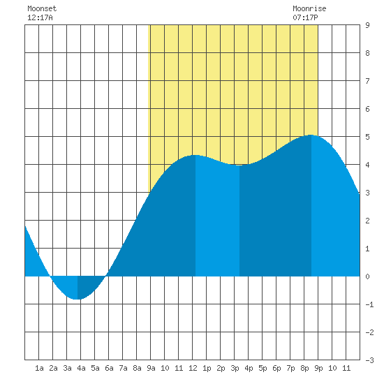 Udamat Bay tide chart for Saturday, September 23, 2023