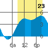 Udamat Bay tide chart for Saturday, September 23, 2023