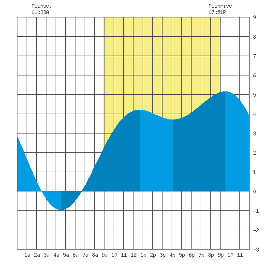 Udamat Bay tide chart for Sunday, September 24, 2023