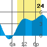 Udamat Bay tide chart for Sunday, September 24, 2023