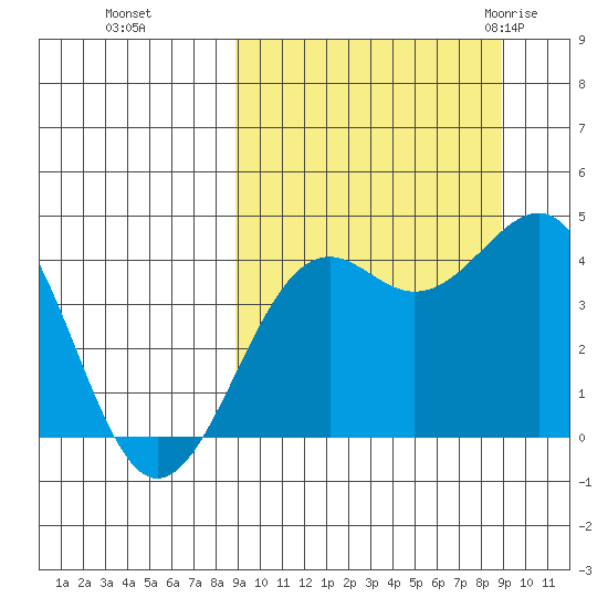 Udamat Bay tide chart for Monday, September 25, 2023