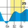 Udamat Bay tide chart for Monday, September 25, 2023