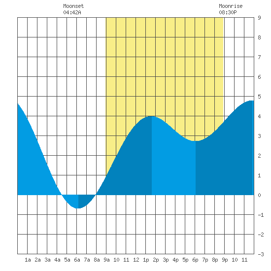 Udamat Bay tide chart for Tuesday, September 26, 2023