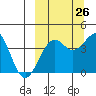 Udamat Bay tide chart for Tuesday, September 26, 2023